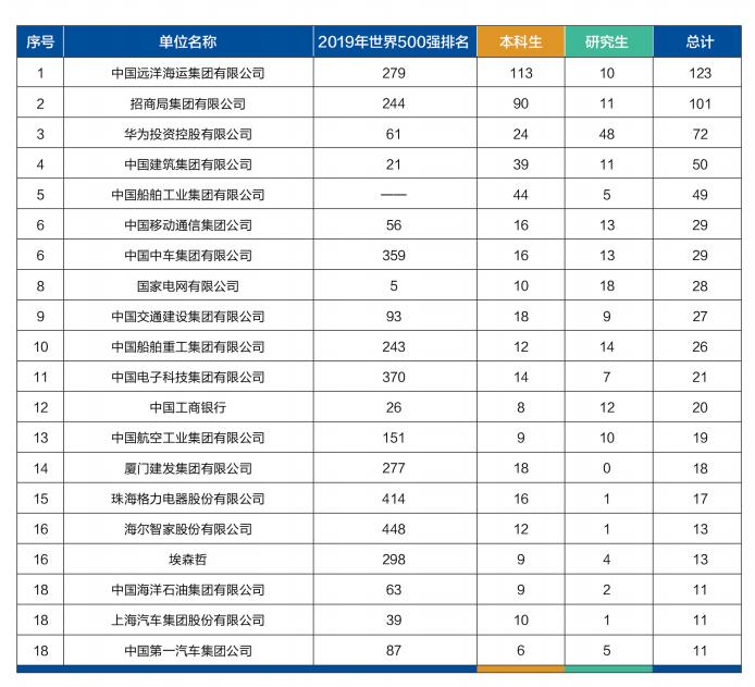 12个专业就业率100%，世界500强企业都来