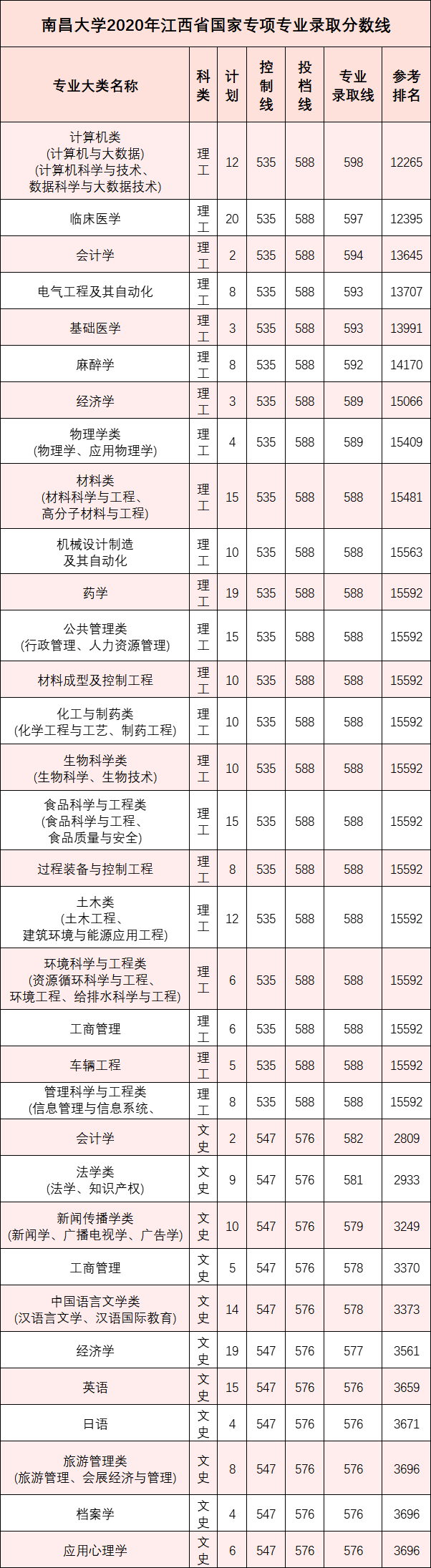 南昌大学是985还是211（500分能上南昌大学吗）(图18)