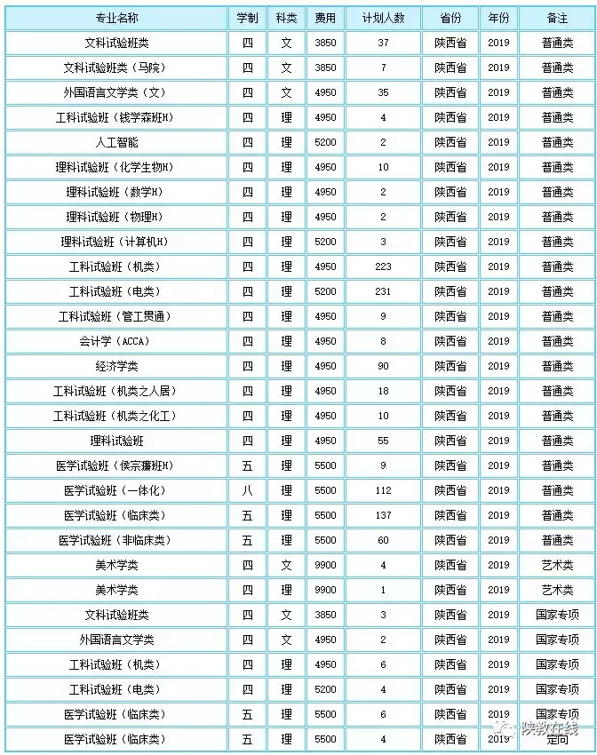 西交大、西北大等14所院校2019年招生计划公布！附往年分数线