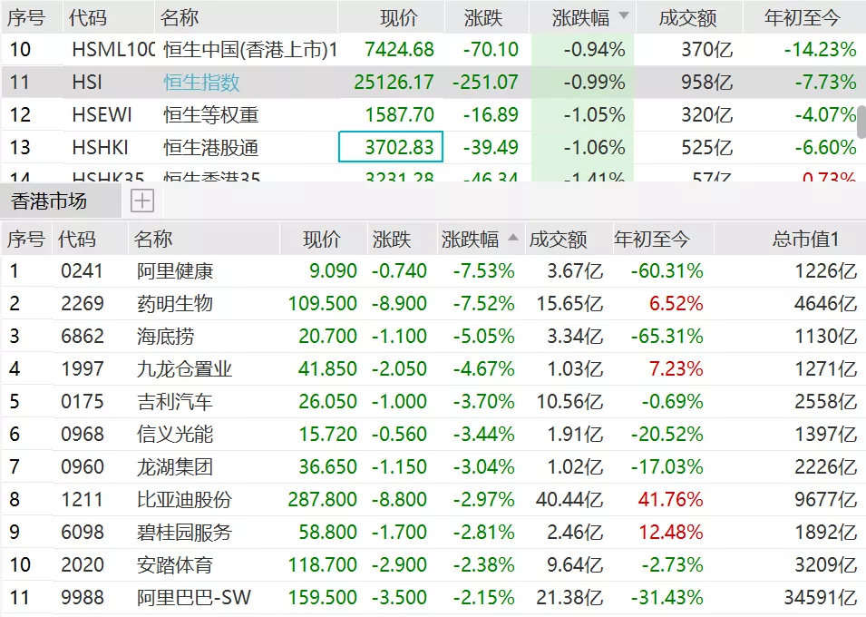 比亚迪再度配股，发生了什么？中国奥园大跌10%，医药股再度大跌，当代置业迎解困？