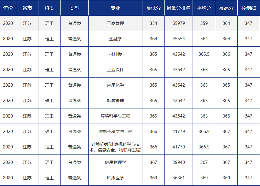 多少分可以报考青岛大学？青大各省市分专业录取分数汇总！
