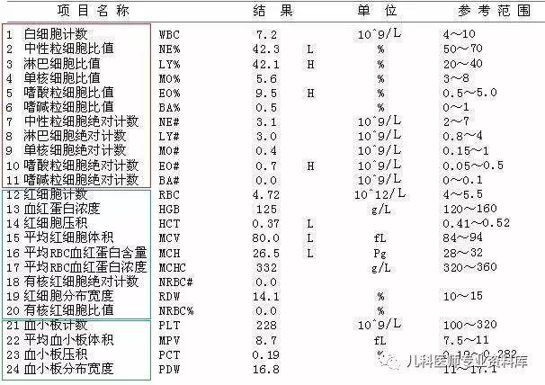 兒科醫生教你三分鐘看懂血常規化驗單