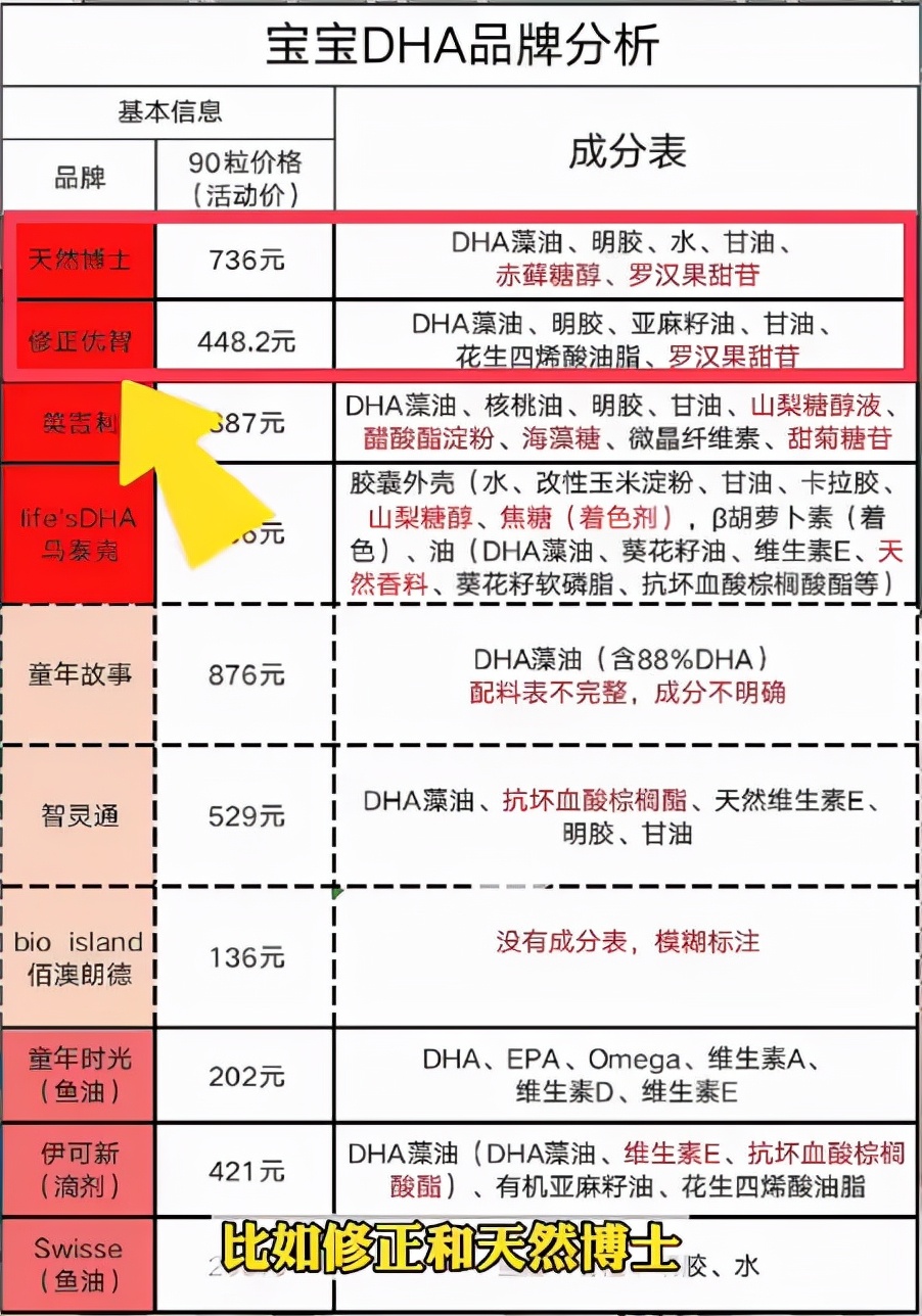 DHA哪个牌子好？宝宝DHA品牌成分分析表