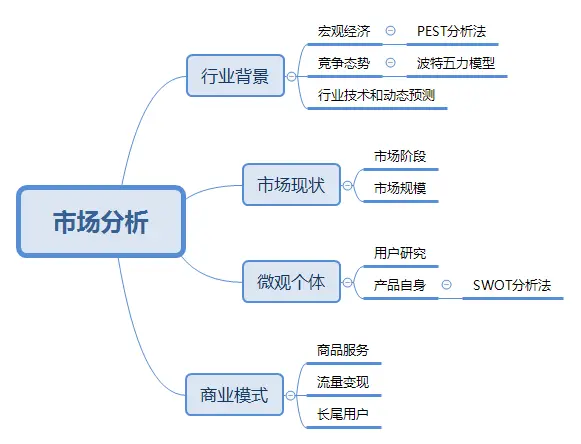 市场分析怎么做，市场分析的3大方面？