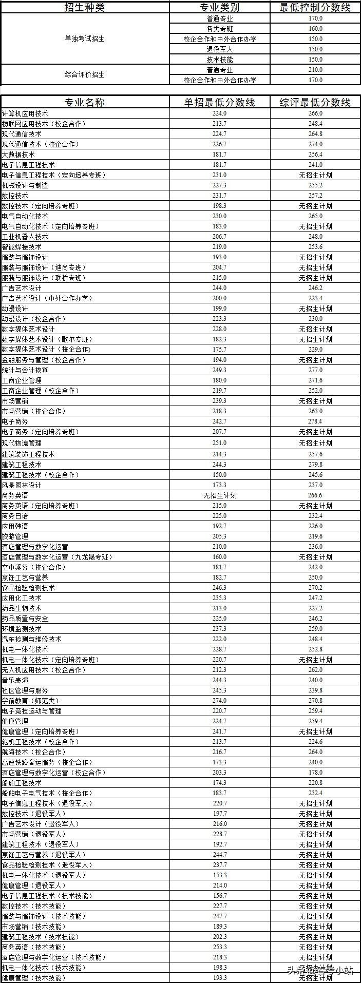 2021年山东单招综合评价威海职业各专业最低录取分数线