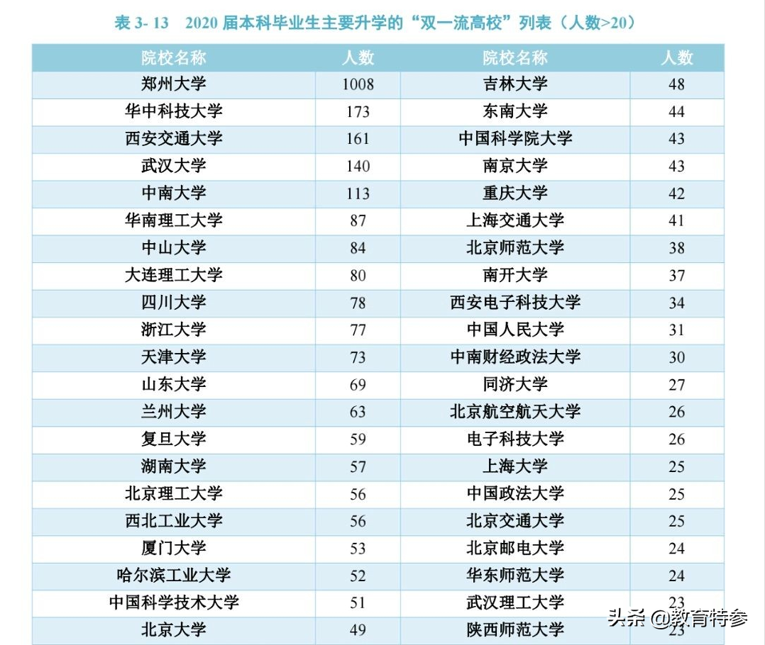 2020郑州大学就业情况：1125人进央企，本科月薪近7千