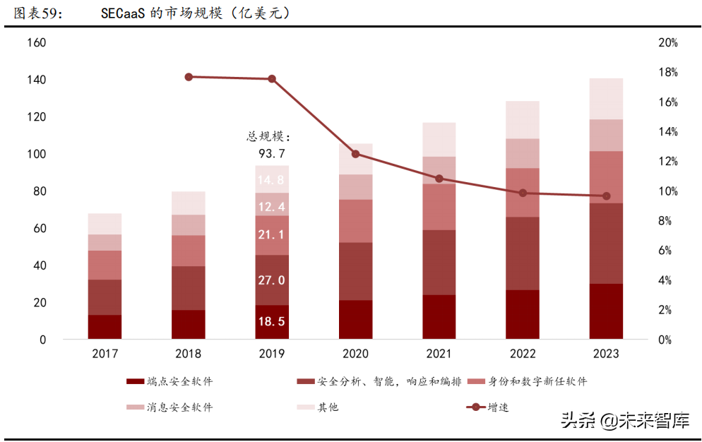 网络安全服务行业研究报告：网络安全行业的制高点