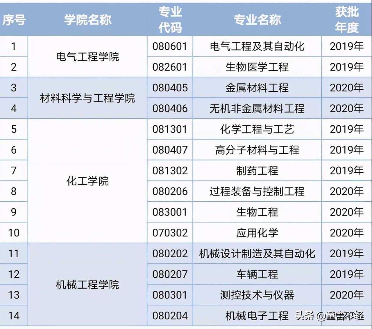 石家庄迎来双一流大学，将填补河北省会名牌大学缺失的遗憾