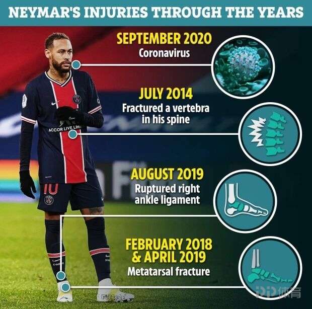 2014世界杯内马尔重伤(盘点内马尔伤病：6年4次重伤缺席6个月 差2厘米后半生坐轮椅)