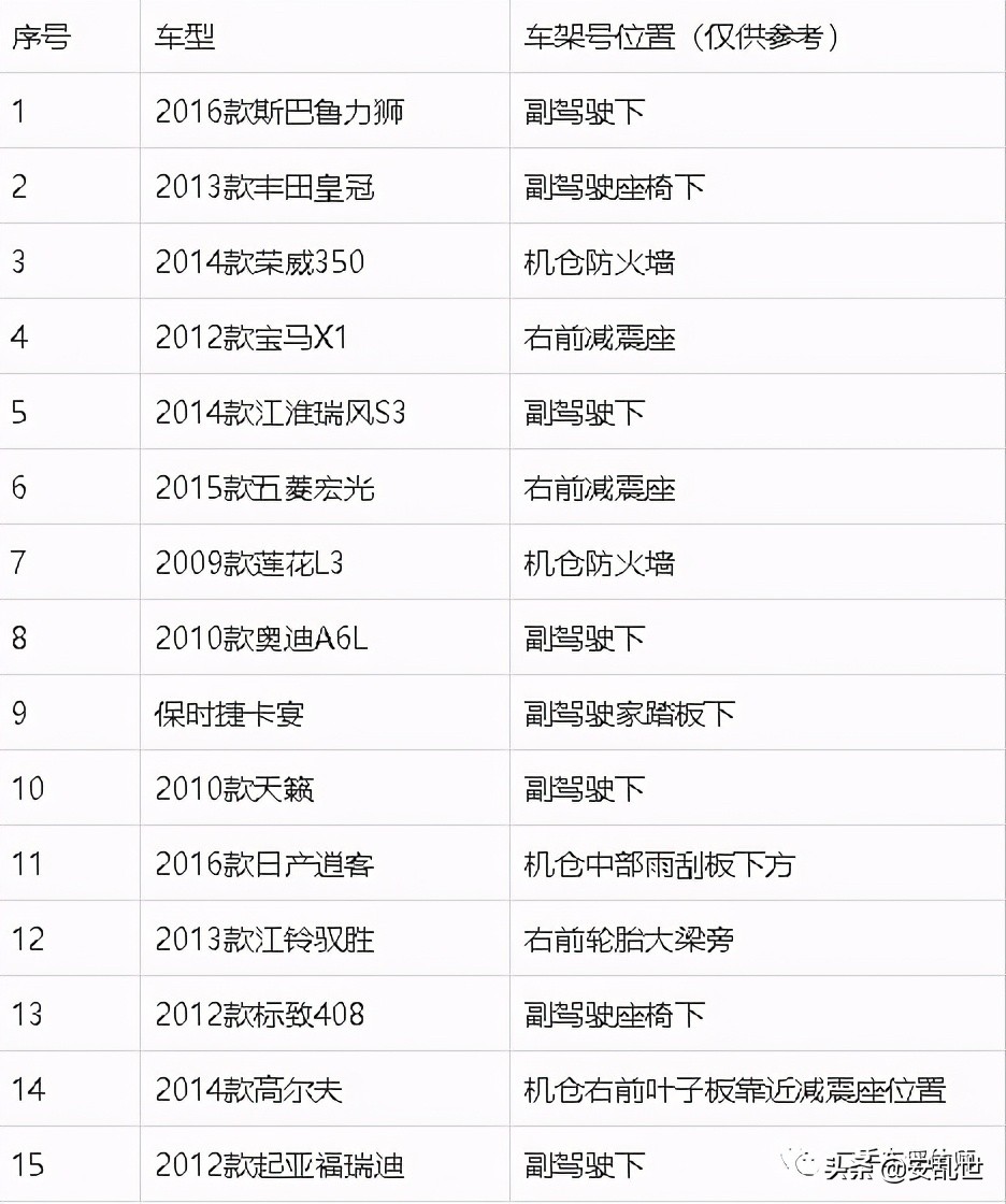 车架号位置大全 | 常见车型车架号位置参考