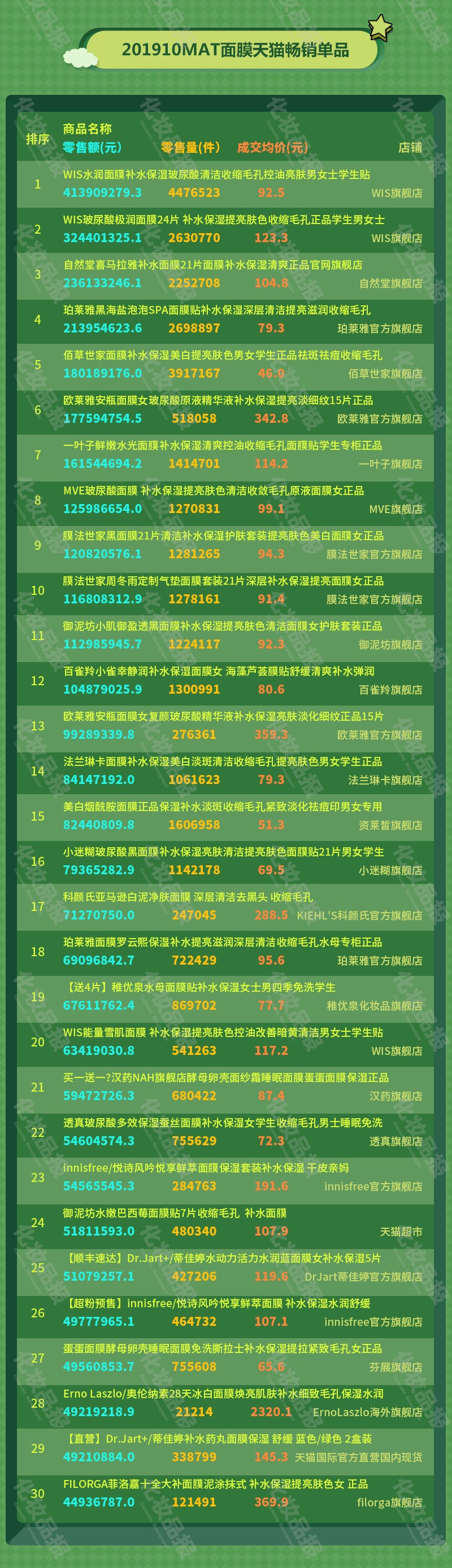 过去一年全网面膜热销超263亿，WIS夺冠，肌司研成最大黑马