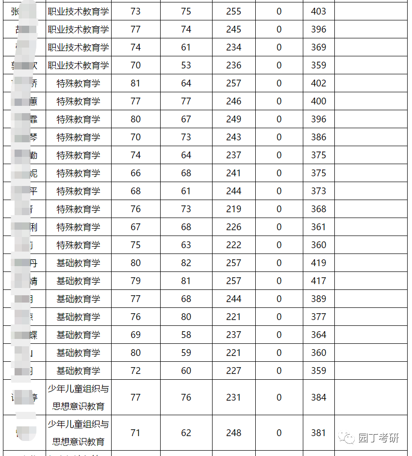 西南大学教育学考研分析-园丁考研