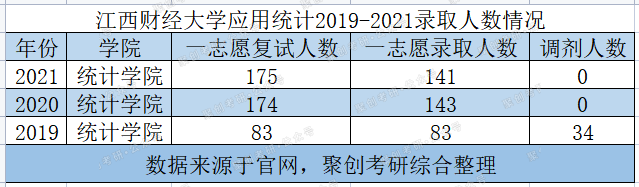 江西财经大学应用统计考研考情分析，排名超985！就业也很好