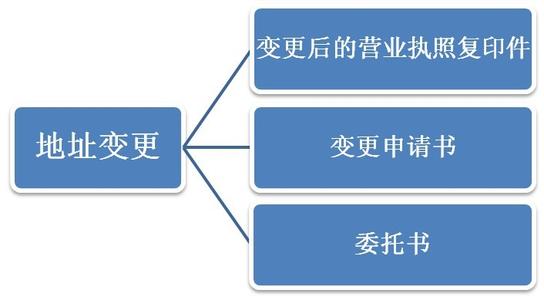 公司搬家后要怎么變更營業(yè)地址？