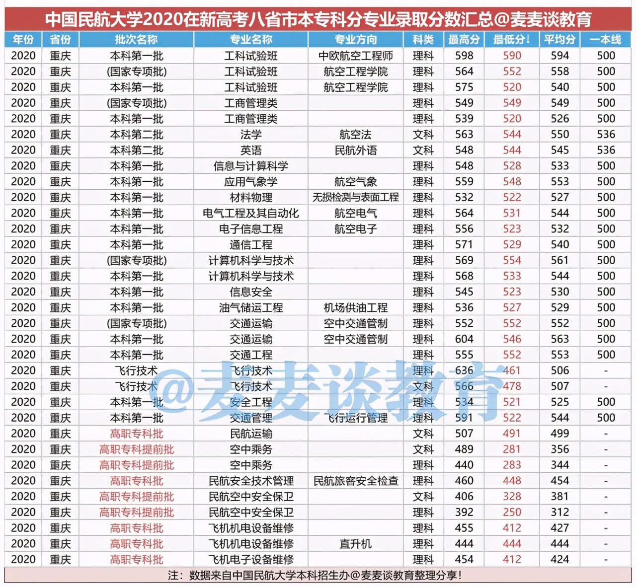 中国民航大学2020在新高考八省市：本专科分专业录取分数汇总
