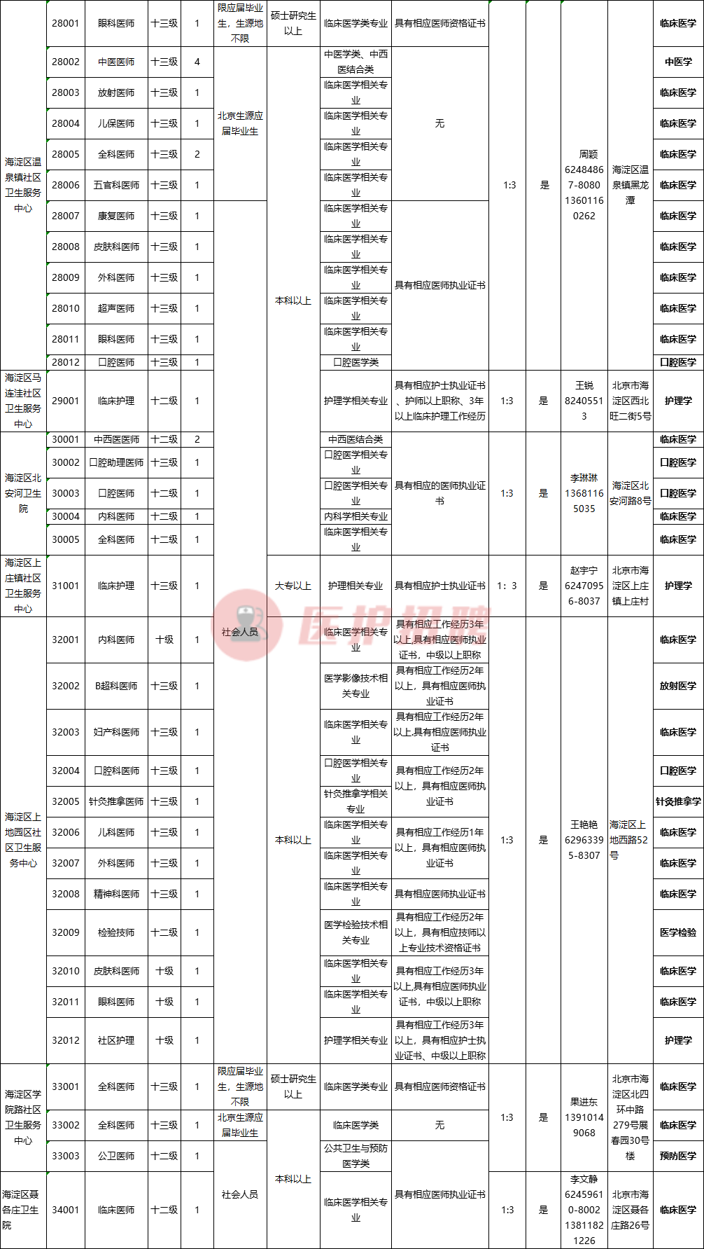[北京] 海淀区卫生健康委所属事业单位，招聘医疗、医技、护理等