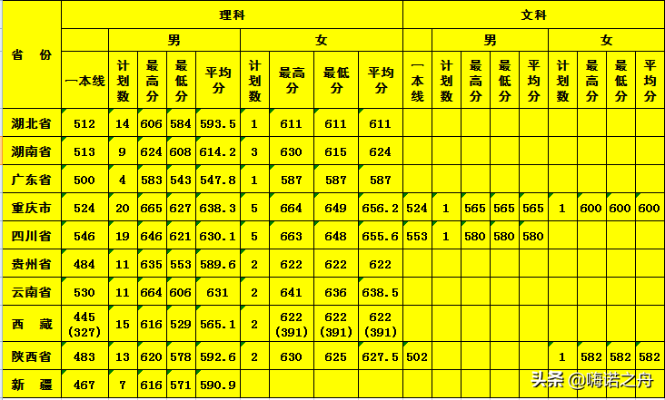 2018年陆军军医大学招收普通高中毕业生录取分数线 （有/无军籍）