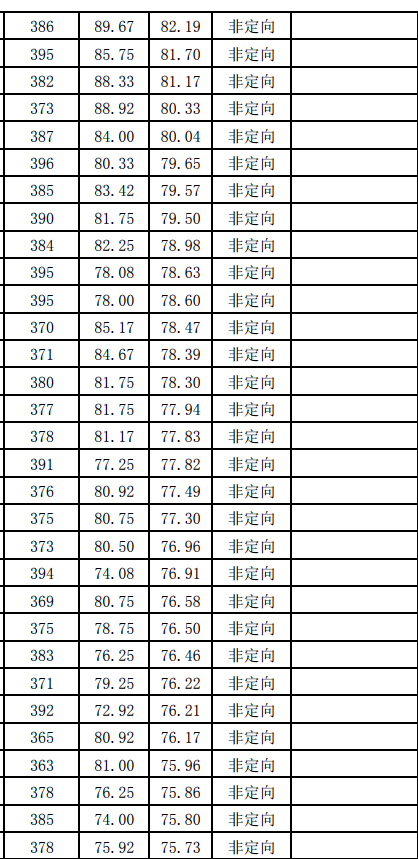 20考研，院校拟录取的最低分，我要考多少分才有希望？