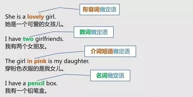 怎样分清英语中的主语、谓语、宾语、定语、状语、补语和表语？
