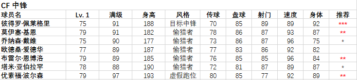 pes2019德甲叫什么(「实况足球妖人」pes2020热门银球妖人盘点—中锋篇)