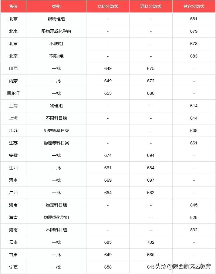 全国53所重点大学各省投档线汇总，哪个省的考生大学难考？