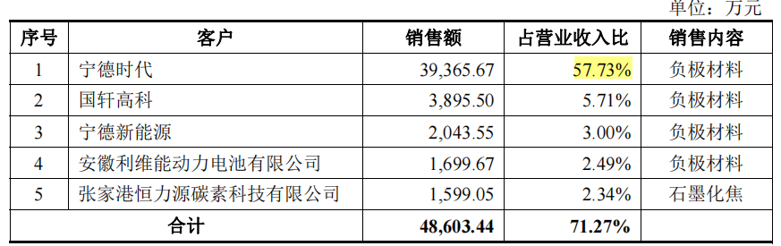 尚太科技盈利难入账，产能过剩下失血经营何时休