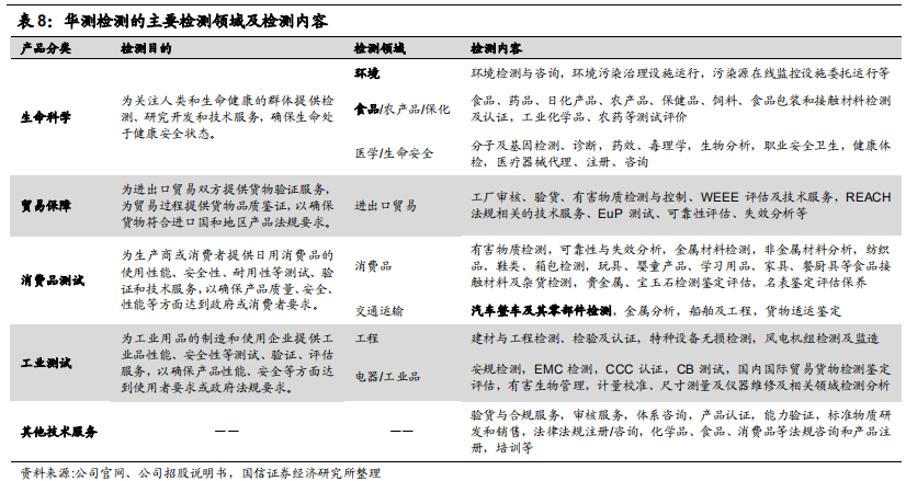 检测行业标杆：华测检测，民营第三方检测龙头研究