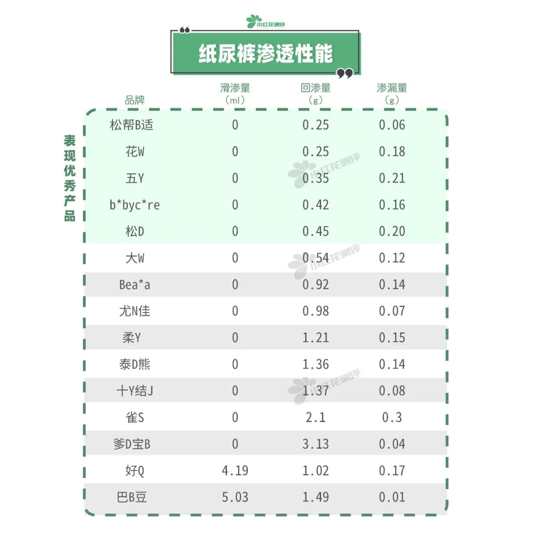 15款高性价比纸尿裤测评：这两款出现滑渗，家长们要注意了