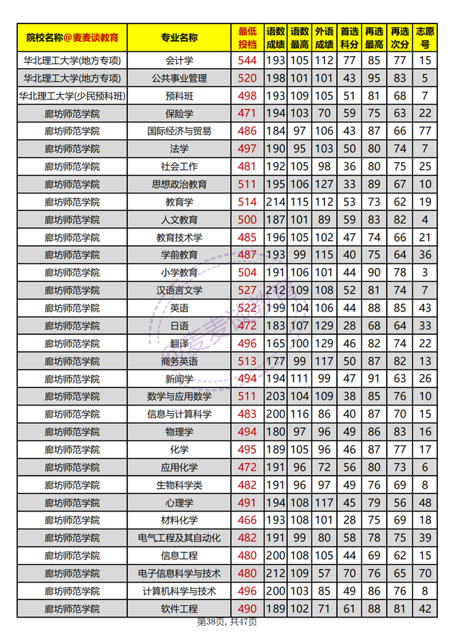 河北省内高校2021年在河北本科批平行志愿投档分汇总：物理组