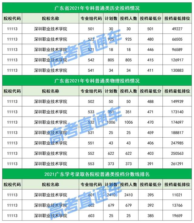 不高考可以上大专吗（不输本科）