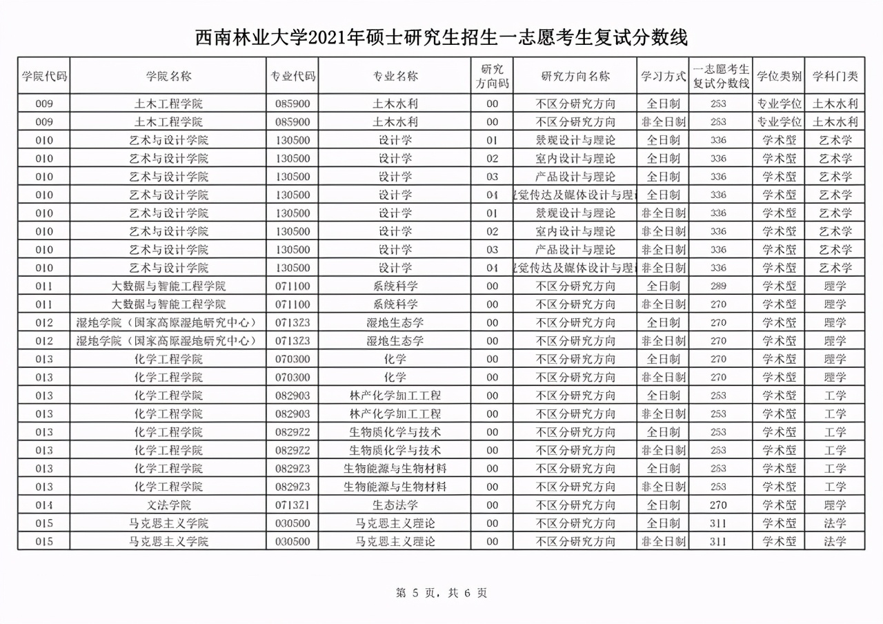 西南林业大学2021年二批硕士研究生招生调剂专业及计划汇总