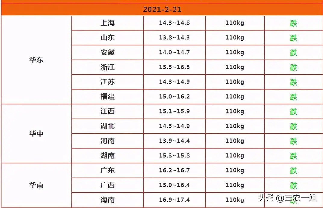 2月22日猪价大跳水，还能养猪吗？河北肉价跌至14元，你信吗