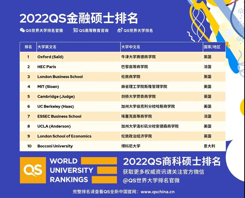 QS发布2022年全球最佳商科硕士金融、BA、管理和MBA排名