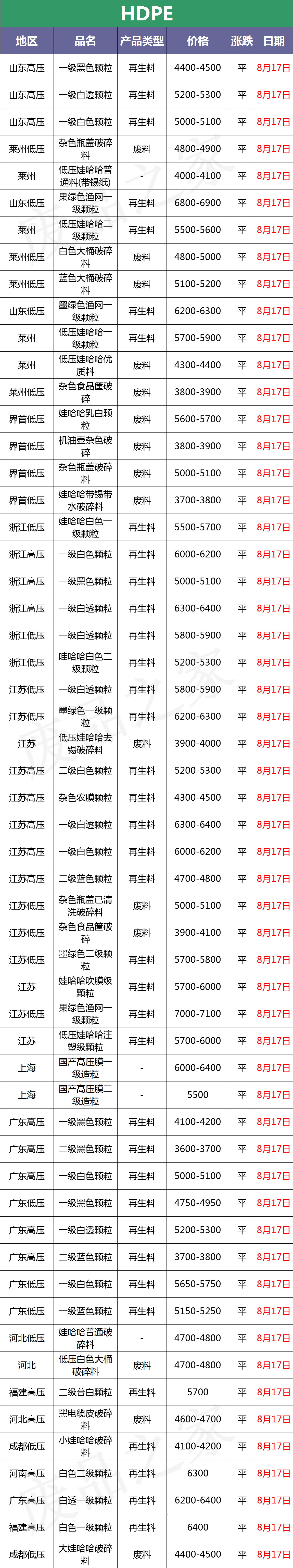 最新8月17日废塑料调价信息汇总（附化纤厂报价）