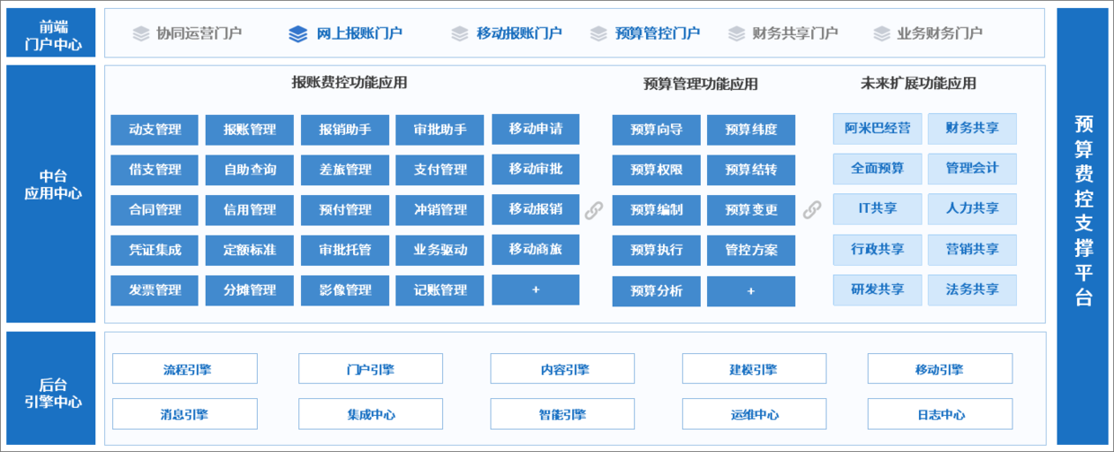 泛微OA系統全面預算費控管理方案，助力組織財務轉型升級