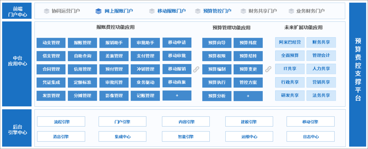 泛微OA系统全面预算费控管理方案，助力组织财务转型升级