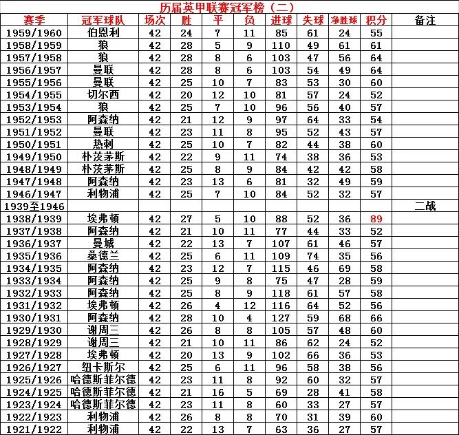 历届英超冠军积分(历届英超冠军积分榜)