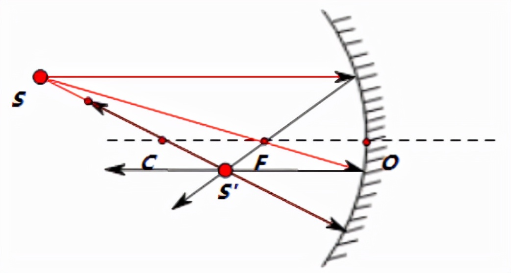 几何光学之球面镜成像 球面镜成像图