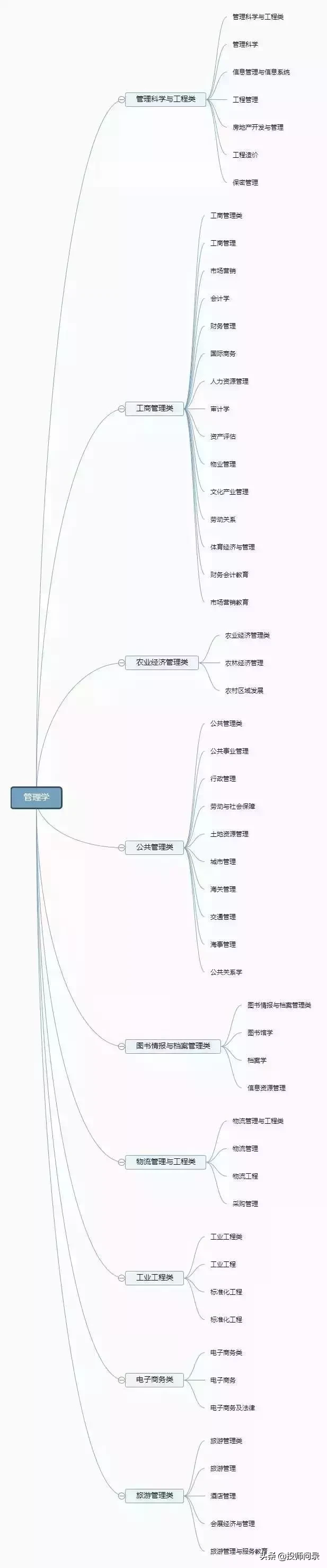 大学专业不会选？12张思维导图清晰可查