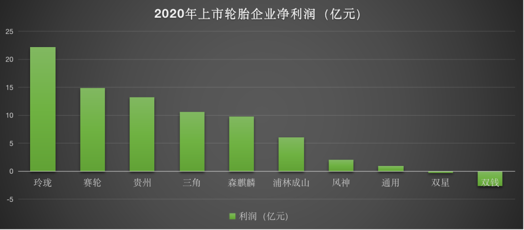 中国十大上市轮胎，2020业绩排行榜