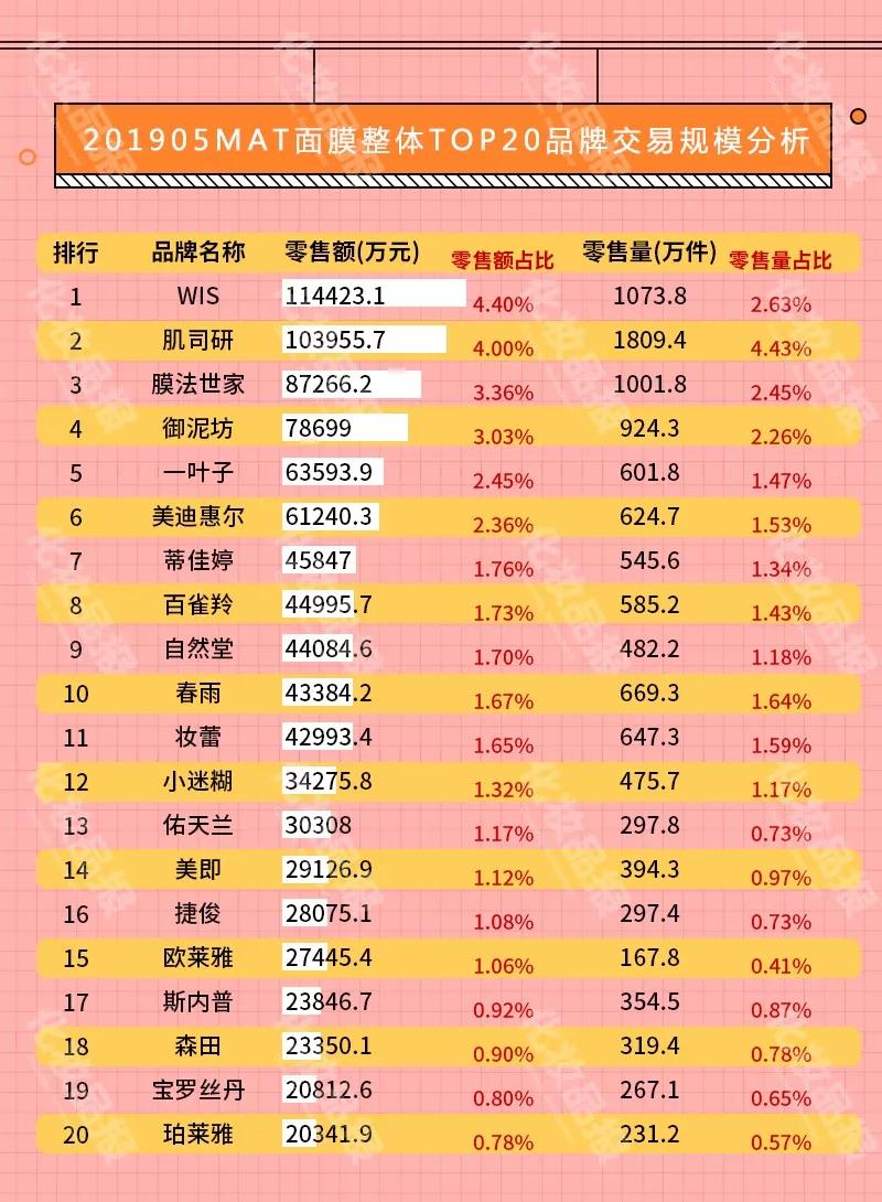 线上面膜一年热销260亿元，WIS/膜法世家/御泥坊夺国货前三甲