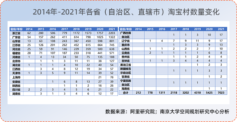 2021年淘寶村名單出爐 全國淘寶村數(shù)量已突破7000