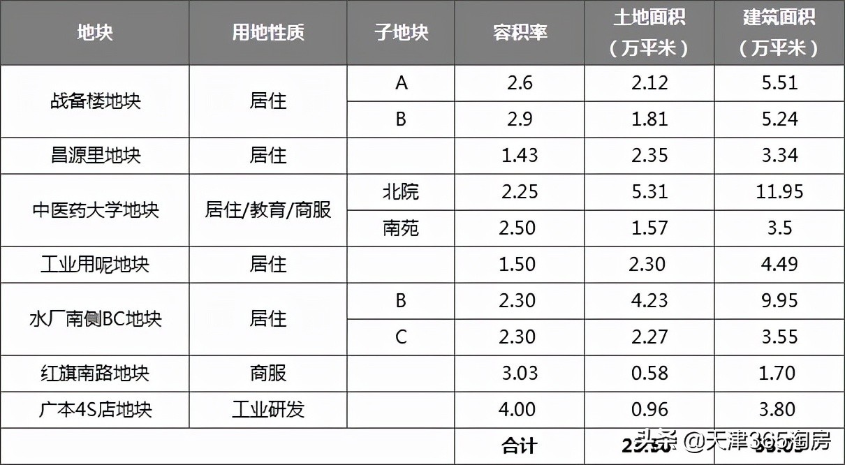好地来了！南开推介53万平米土地，中医药大学、凌奥……