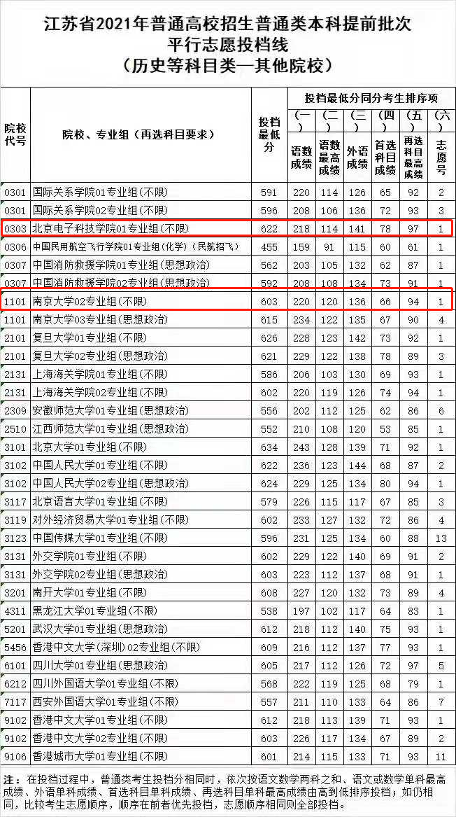 高考录取最“牛”的双非高校，投档线超南京大学，学生还要政审
