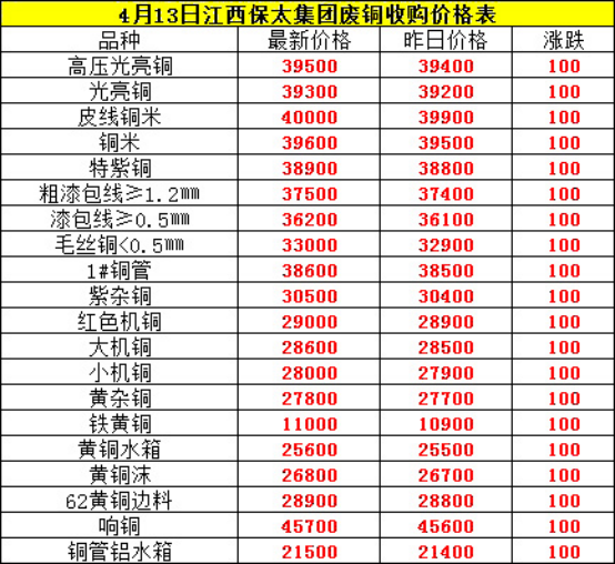 4月13日废铜调价汇总：新的一周，废铜以暴涨千元开始（附报价）