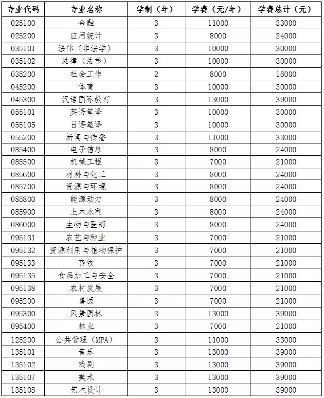 权威发布 | 贵州大学2020年硕士研究生招生章程