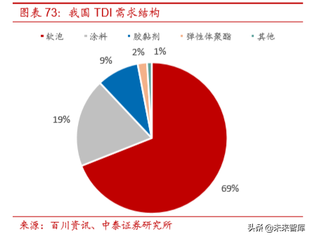 聚氨酯行业研究及万华化学深度解析