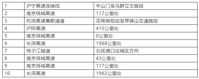 7月南京十大交通违法行为排名！“闯红灯”最多的路口是这里…
