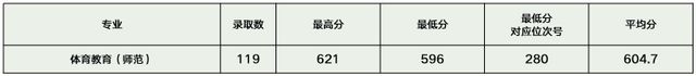 浙大、浙师大、浙工大、浙财、温大2021年在浙各批各专业录取分