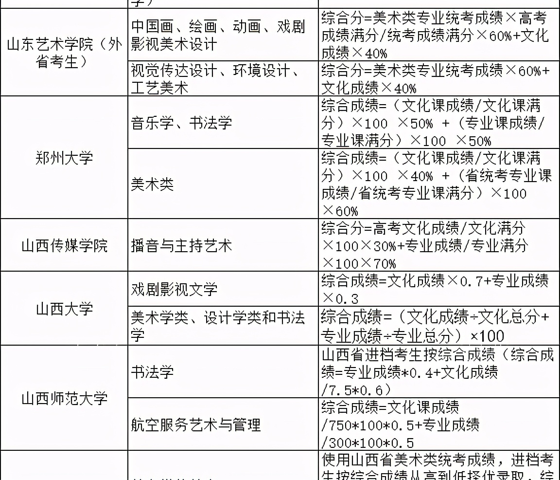 2021院校艺术专业综合分计算公式汇总（实例解读综合分计算方法）